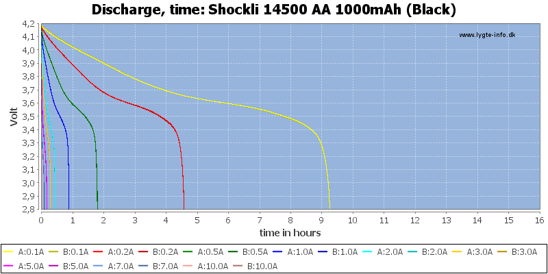 Test/review of Shockli 14500 AA 1000mAh (Black) - Rechargeable